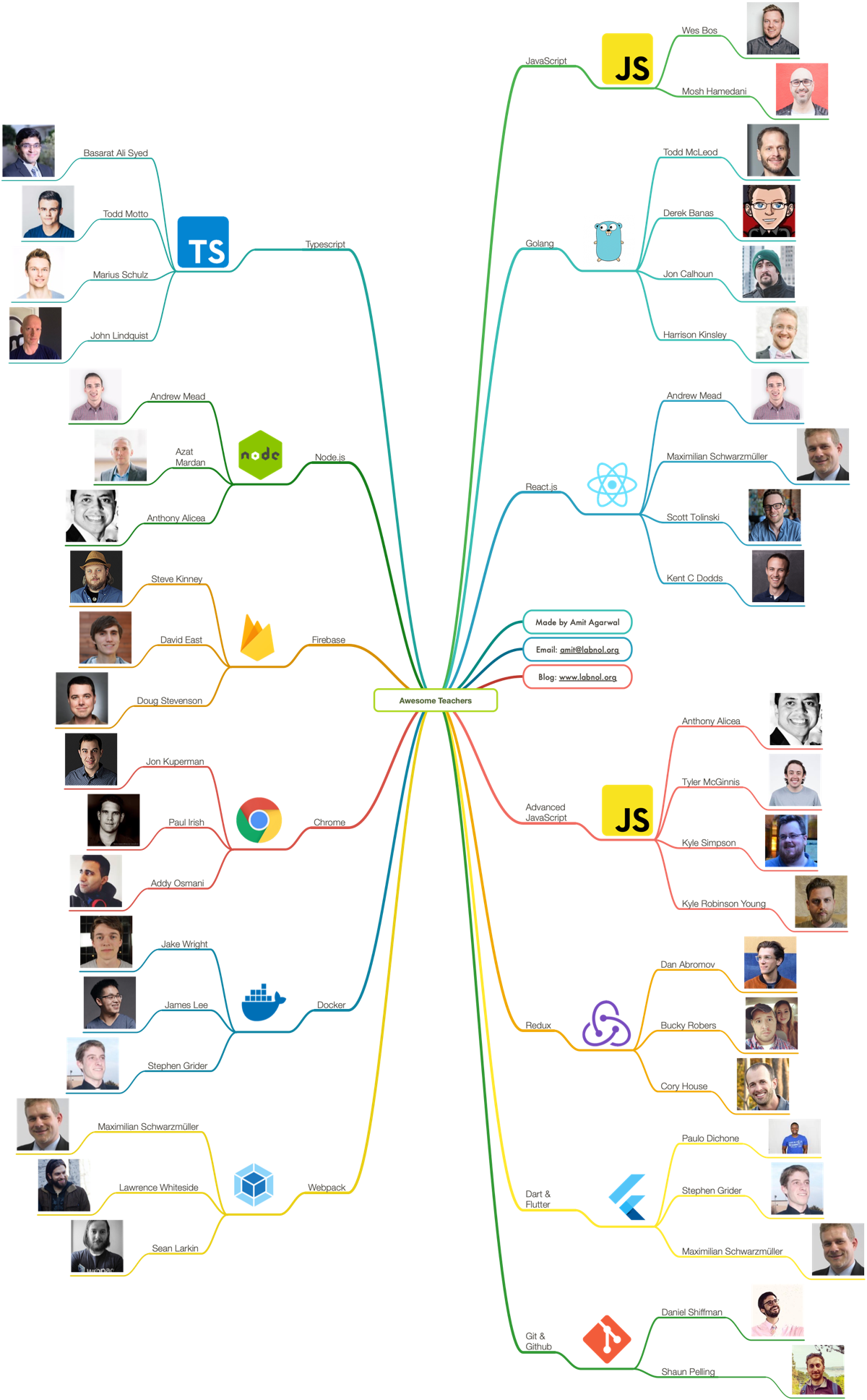 The Best Online Teachers for Learning Web Development